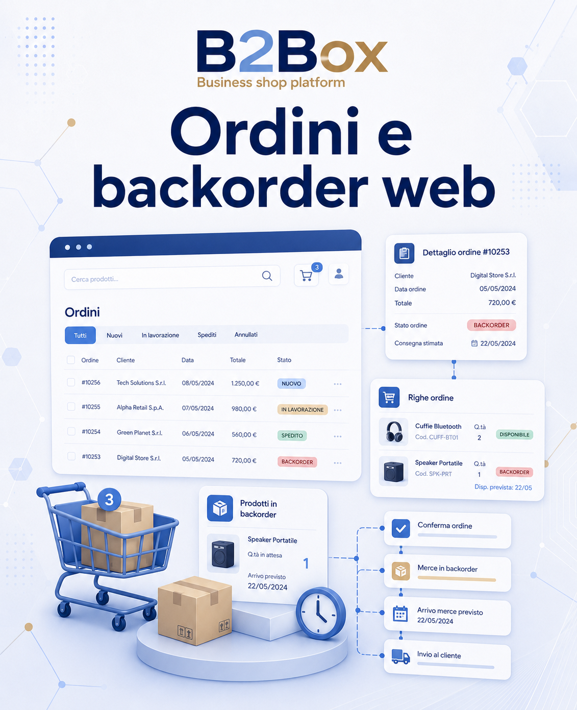 Gestione ordini e backorder